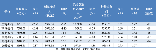 网络配资门户 透过大行财报看经济：净息差降幅明显收窄，信贷+债券承接力度不减